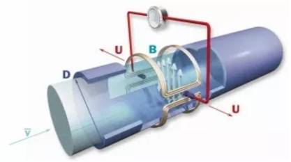 电磁流量计原理图