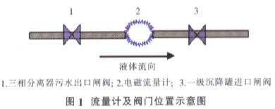 电磁流量计及阀门位置示意图