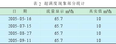 电磁流量计